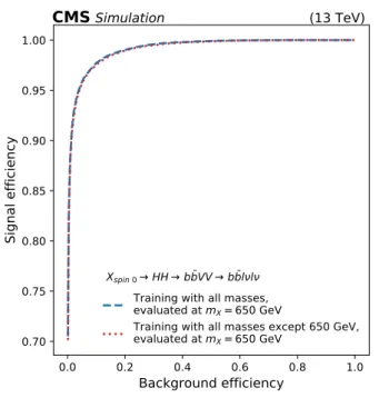 Figure 3. Performance of the parameterised DNN for the resonant search, shown as the selection efficiency for the m X = 650 GeV signal as a function of the selection efficiency for the background