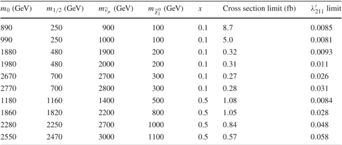 Table 3 Observed upper limits