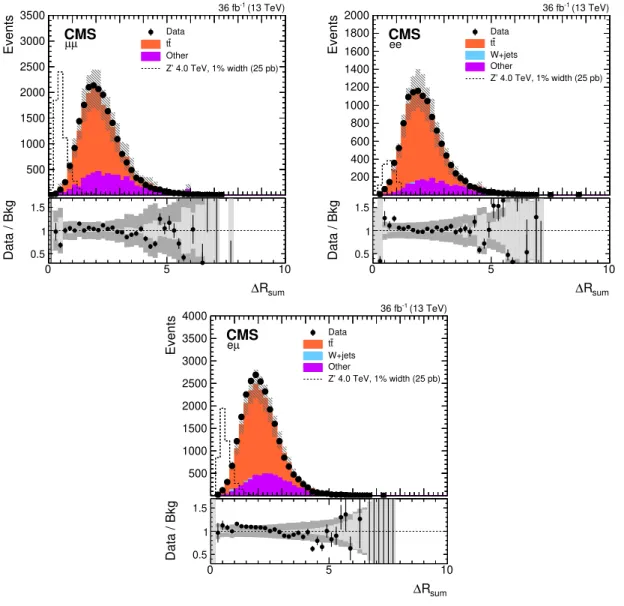 Figure 2. Distributions of ∆R sum in µµ (upper left), ee (upper right), and eµ (lower) events
