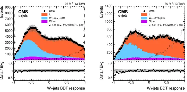Figure 3. W+jets BDT distributions in the muon (left) and electron (right) single-lepton channel