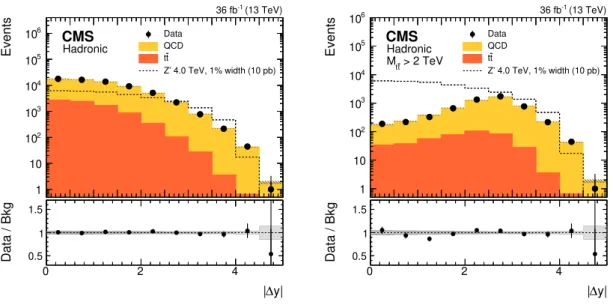 Figure 4. Dijet rapidity difference (∆y) for events passing the fully hadronic event selection for all m tt (left) and for events with an m tt &gt; 2 TeV (right)