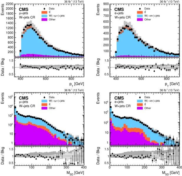 Figure 6. Distributions of p T (upper) and m SD (lower) for the W+jets background in the muon