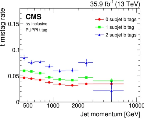 Figure 7. The t mistag rate as measured with an anti-tag and probe procedure separately for each b-tag category.