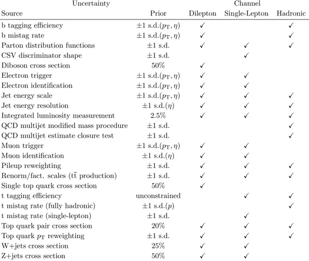Table 1. Sources of systematic uncertainty that affect the m tt and S T distributions in each analysis