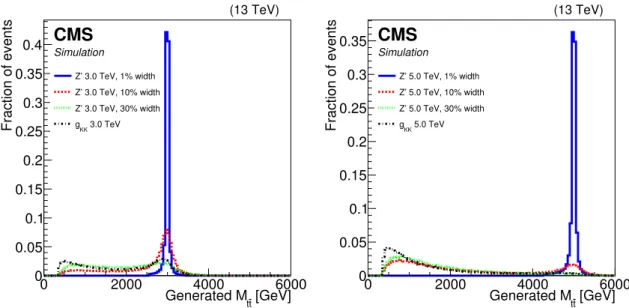 Figure 1. The tt invariant mass distributions for four signal models with resonance masses of 3 TeV (left) and 5 TeV (right)