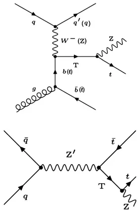 Fig. 1. Leading-order Feynman diagrams for the production of a single vector-like T quark and its decay to a Z boson and a t quark, either in association with a b quark or a t quark (top), or in the decay of a Z  boson to Tt (bottom).