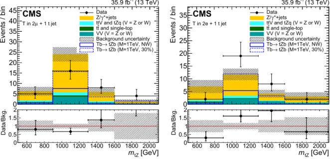 Fig. 2. Comparison between the data, the background estimate, and the expected signal for the 2 categories where the T quark is reconstructed in the fully merged topology, for events with the Z boson decaying into muons (left) and electrons (right)