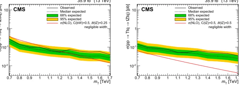 Fig. 5. Observed and expected limits at 95% CL on the product of the single production cross section and branching fraction for the singlet LH T quark produced in association with a b quark (left) and for the doublet RH T quark produced in association with