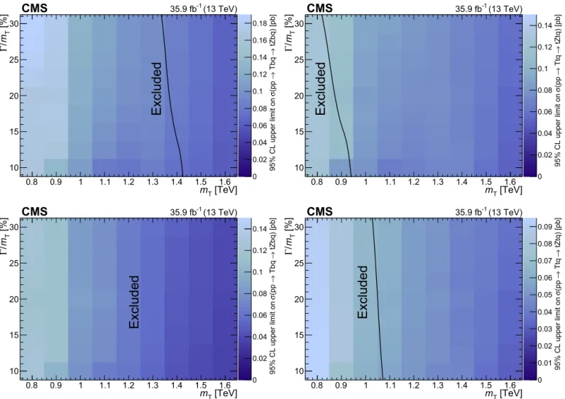 Fig. 6. Observed (upper) and expected (lower) limits at 95% CL on the product of the single production cross section and branching fraction for the singlet LH T quark produced in association with a b quark (left) and for the doublet RH T quark produced in 
