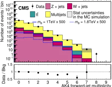 Figure 3. Multiplicity of forward jets before event categorization. The normalization of the signal contributions is multiplied by a factor of 500