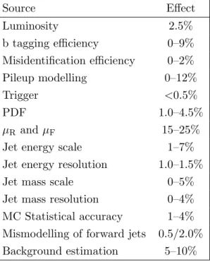 Table 3. Summary of systematic uncertainties in background events. The quantification of the effects quoted in the table reflects the uncertainties in the event yields