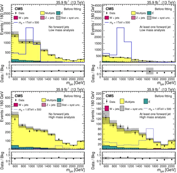 Figure 4. Distribution in the reconstructed B quark mass, after applying all selections to events with no forward jets (left) and to events with at least one forward jet (right), compared to the background distributions estimated before fitting