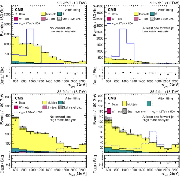 Figure 5. Distribution in the reconstructed B quark mass after applying all selections to events with no forward jets (left) and to events with at least one forward jet (right), compared to the background distributions estimated after fitting