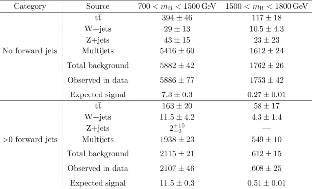 Table 4. Observed and expected fitted number of events in the signal ranges of 700 < m B < 1500 and 1500 < m B < 1800 GeV, and expected signal at m B = 1000 and 1800 GeV