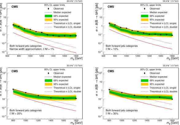 Figure 6. The median observed and expected 95% CL upper limits on the product of the B quark production cross section and branching fraction as a function of the signal mass, assuming  narrow-width resonances (upper-left) and narrow-widths of 10 (upper-rig