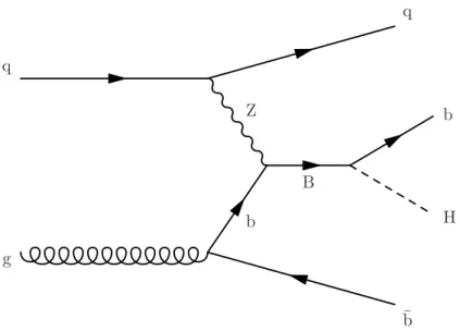 Figure 1. The leading-order Feynman diagram for the production of a single vector-like B quark in association with a b quark and light-flavour quark, and its decay to a Higgs boson and a b quark.