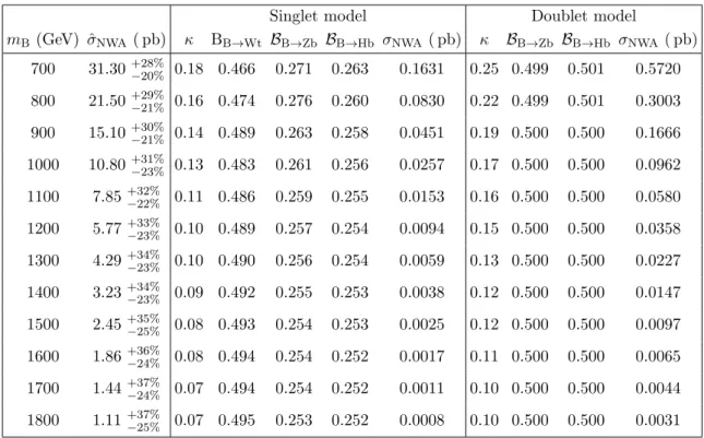Table 1. Cross sections for pp → Bbq, with the ratio Γ B /m B fixed to 1% (NWA). The couplings and branching fractions in simplified models are calculated using the equations in the text