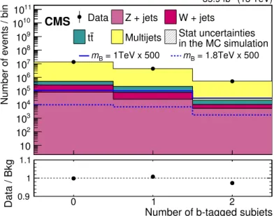 Figure 2. The b-tagged subjet multiplicity of AK8 jets in events passing preselection criteria
