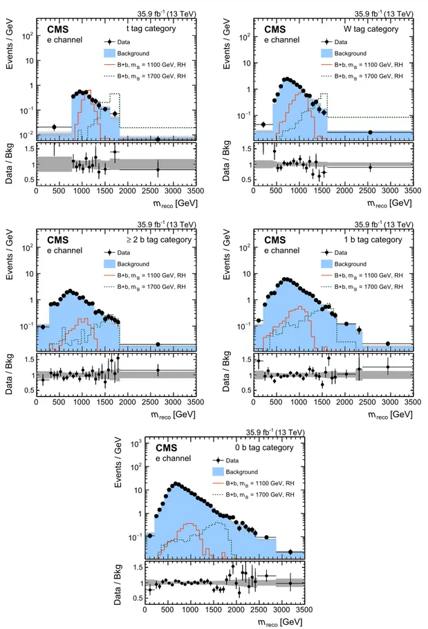 Fig. 6 Distributions of m reco measured in the signal region for events