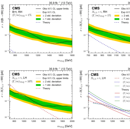 Fig. 8 Upper limits at 95% CL on the product of the VLQ production cross section and branching fraction for the B+t and X 5 /3 +t 