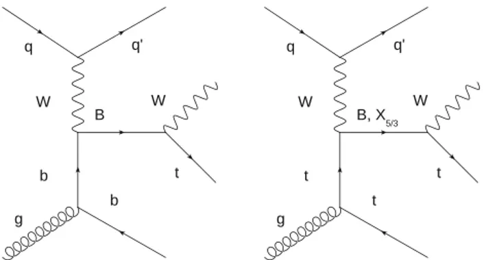 Fig. 1 Leading order Feynman diagrams for the production of a single vector-like B or X 5 /3 quark in association with a b (left) or t (right) and
