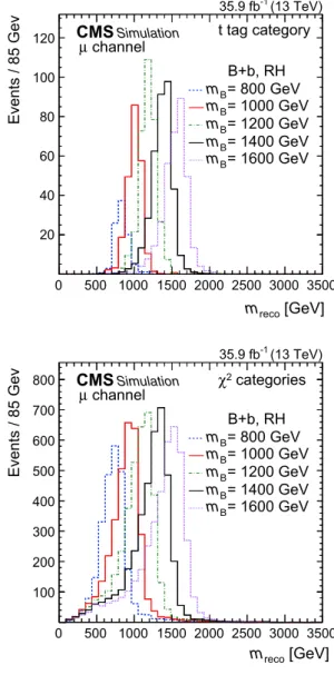 Fig. 2 Distributions of m reco for the B+b production mode, obtained