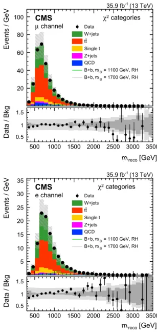 Fig. 3 Distributions of m reco in data and simulation in the control