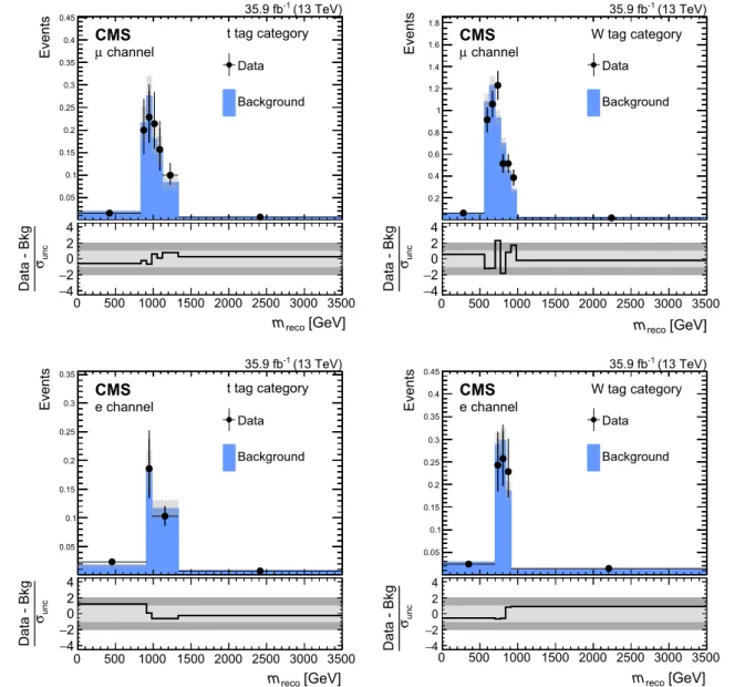 Fig. 4 Distributions of m reco in the validation region of the two most sensitive categories in the muon channel (upper) and electron channel (lower).