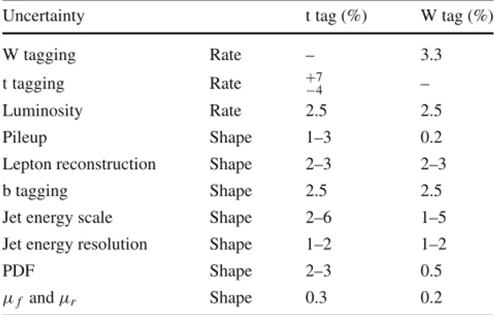 Table 1 Uncertainties considered for simulated signal events in the B+b production mode (m B = 900 GeV) for right-handed VLQ couplings for