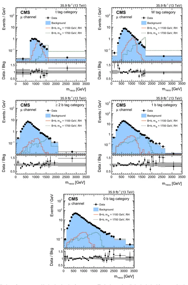 Fig. 5 Distributions of m reco measured in the signal region for events