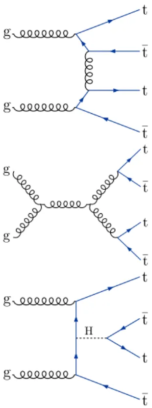 Fig. 1 Representative Feynman diagrams for tttt production at LO in the SM