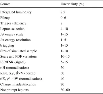 Table 3 Summary of the sources of uncertainty and their effect on sig- sig-nal and background yields
