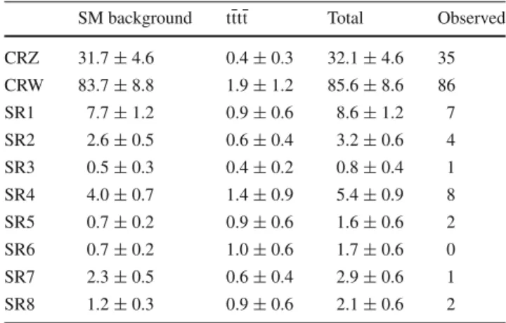 Table 4. The tttt cross section is measured to be 16 .9 +13.8 −11.4 fb, where the best-fit value of the parameter and an  approxi-mate 68% CL confidence interval are extracted following the procedure described in Sec