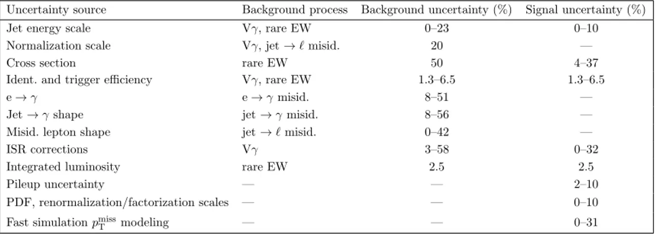 Table 1. The relative systematic uncertainties in the SM background processes (third column) and the expected SUSY signal (fourth column)