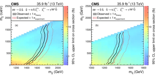 Figure 7. The observed (solid line) and expected (dashed line) 95% CL exclusion contours for (a) m eg versus m χ e and (b) m eq versus m χ e (regions to the left of the curves are excluded), and the