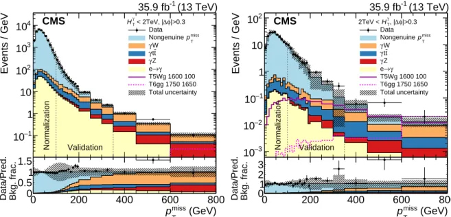 Figure 5: Observed data compared to the background prediction. The expectation for the T5Wg signal scenario with a gluino mass of 1600 GeV and a gaugino mass of 100 GeV and the T6gg signal scenario with a squark mass of 1750 GeV and a neutralino mass of 16