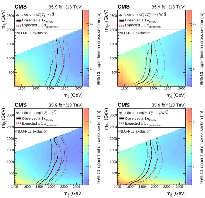 Figure 6: Exclusion limits at 95% CL for the T6gg (top left), T6Wg (top right), T5gg (bottom left) and T5Wg (bottom right) models