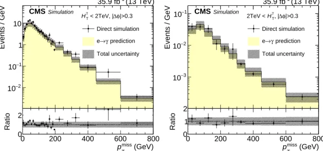 Figure 3: Validation of the background estimation method for electrons misreconstructed as photons using W+jets and tt simulation
