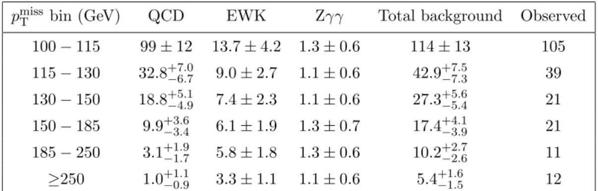 Table 2. Number of expected background and observed data events with 35.9 fb −1 of 13 TeV data in the signal region prior to the fit defined in the text