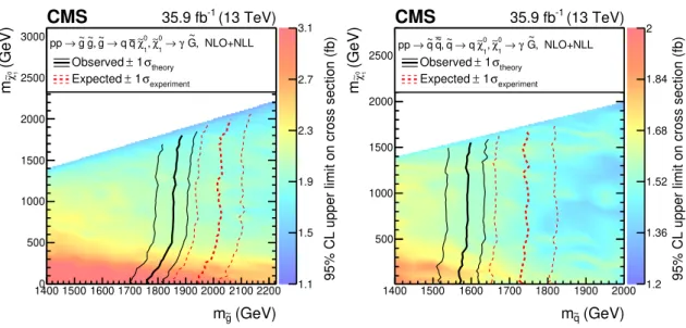 Figure 3. The 95% confidence level upper limits on the gluino (left) and squark (right) pair production cross sections as a function of gluino or squark and neutralino masses