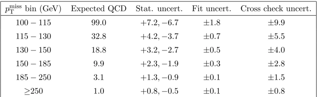 Table 1. Event yield and statistical and systematic uncertainties (in numbers of events) of the QCD background estimation for each signal p miss