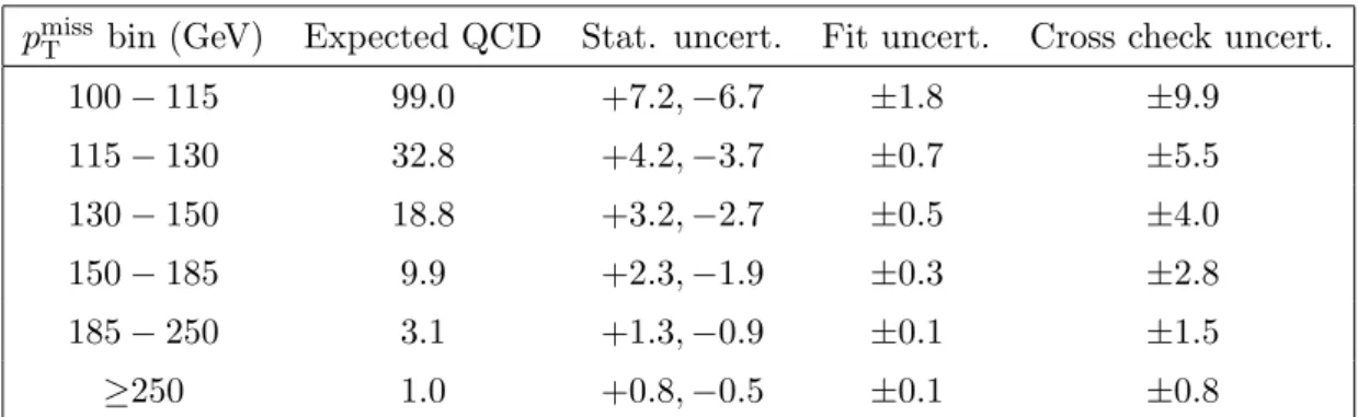 Table 1. Event yield and statistical and systematic uncertainties (in numbers of events) of the QCD background estimation for each signal p miss