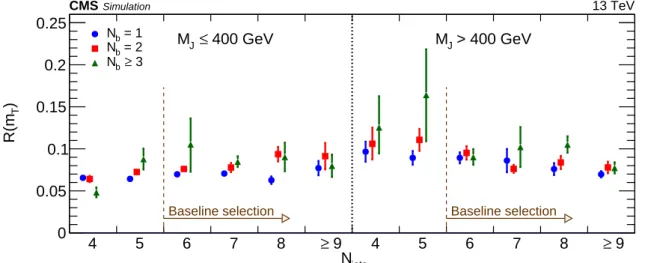 Figure 6: The ratio R ( m T ) of high-m T (R3 and R4) to low-m T (R1 and R2) event yields for the simulated SM background, as a function of N jets and N b 