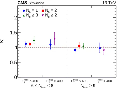 Figure 7: Values of the double-ratio κ in each of the 10 signal bins, calculated using the simu- simu-lated SM background