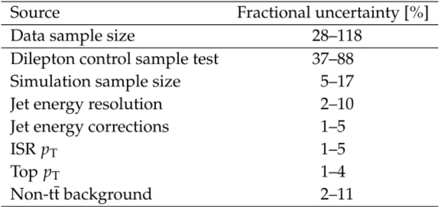 Figure 8 shows the two-dimensional distribution of the data in the m T -M J plane after the base- base-line selection, but with the additional requirement N b ≥ 2