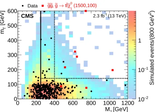 Figure 8: Two-dimensional distributions for data and simulated event samples in the vari- vari-ables m T and M J in the N b ≥ 2 region after the baseline selection