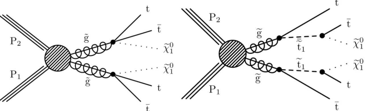 Figure 1: Gluino pair production and decay for the simplified models T1tttt (left) and T5tttt (right)