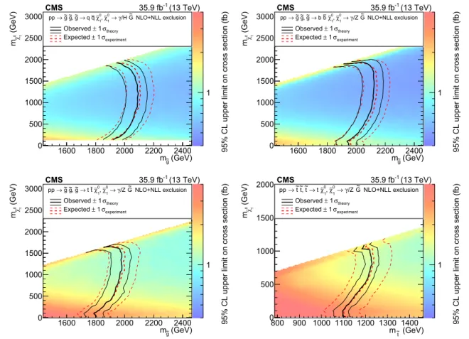 Fig. 5 Observed and expected 95% CL upper limits for gluino or top