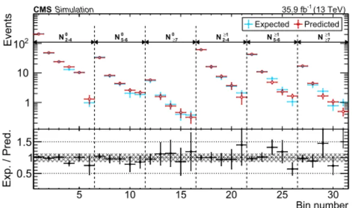 Fig. 2 The lost-lepton and τ h event yields as predicted directly from