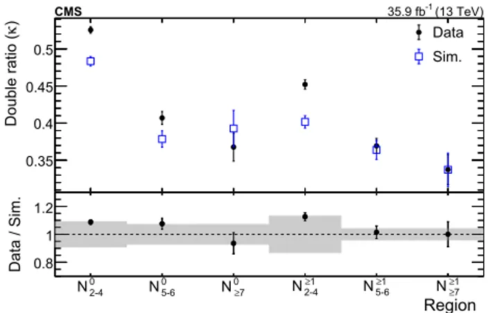 Fig. 3 The double ratio κ in each N jets -N b-jets region for zero-photon